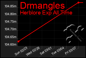 Total Graph of Drmangles