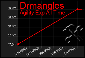 Total Graph of Drmangles