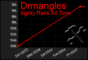 Total Graph of Drmangles