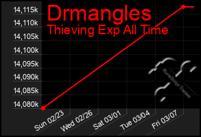 Total Graph of Drmangles