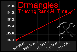 Total Graph of Drmangles