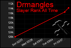 Total Graph of Drmangles