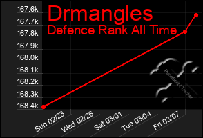 Total Graph of Drmangles