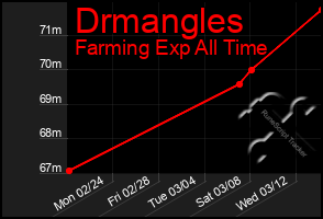 Total Graph of Drmangles