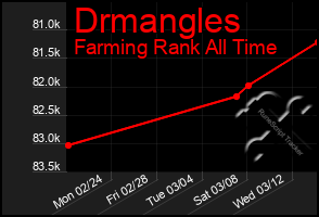 Total Graph of Drmangles