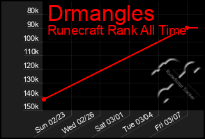 Total Graph of Drmangles