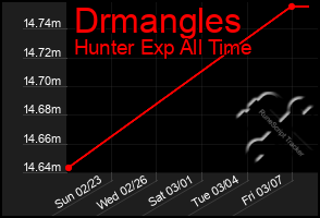 Total Graph of Drmangles