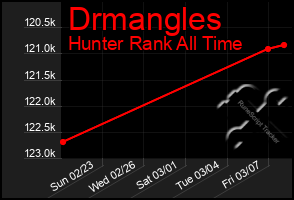 Total Graph of Drmangles