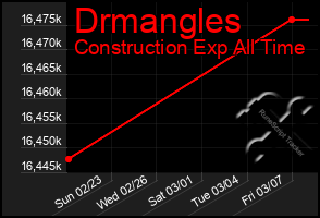 Total Graph of Drmangles