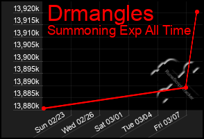 Total Graph of Drmangles