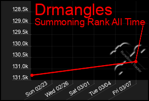 Total Graph of Drmangles