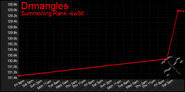 Last 31 Days Graph of Drmangles