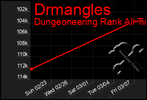 Total Graph of Drmangles