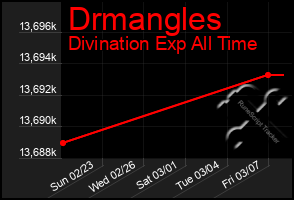 Total Graph of Drmangles