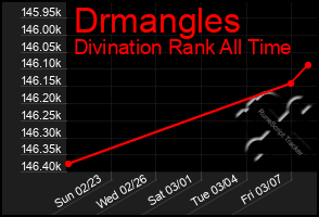 Total Graph of Drmangles