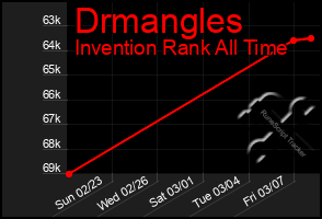 Total Graph of Drmangles