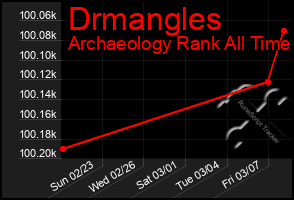 Total Graph of Drmangles