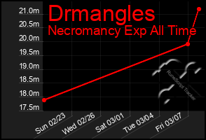 Total Graph of Drmangles