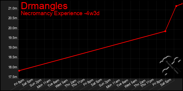 Last 31 Days Graph of Drmangles