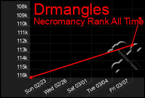 Total Graph of Drmangles