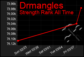 Total Graph of Drmangles