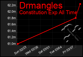 Total Graph of Drmangles