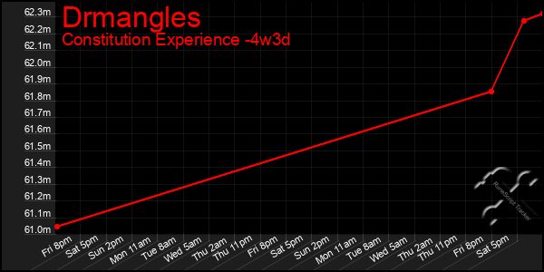 Last 31 Days Graph of Drmangles