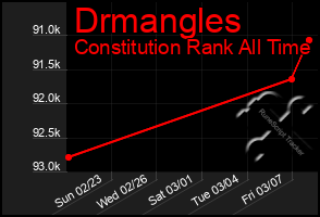 Total Graph of Drmangles