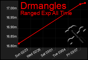 Total Graph of Drmangles