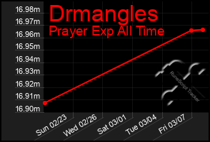 Total Graph of Drmangles