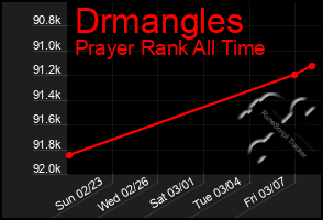 Total Graph of Drmangles