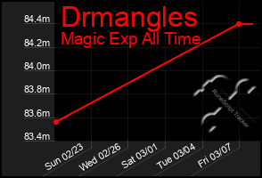 Total Graph of Drmangles