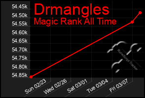 Total Graph of Drmangles