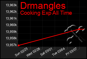 Total Graph of Drmangles