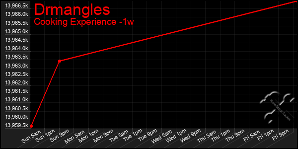 Last 7 Days Graph of Drmangles