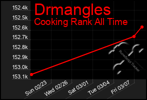 Total Graph of Drmangles