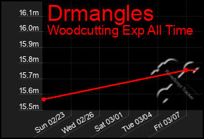 Total Graph of Drmangles