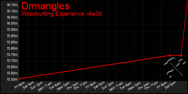 Last 31 Days Graph of Drmangles