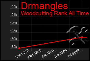 Total Graph of Drmangles