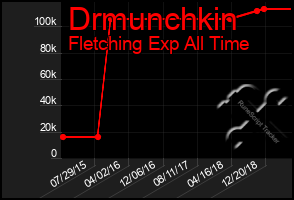 Total Graph of Drmunchkin