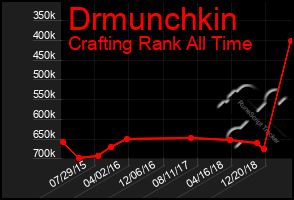 Total Graph of Drmunchkin