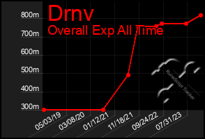 Total Graph of Drnv