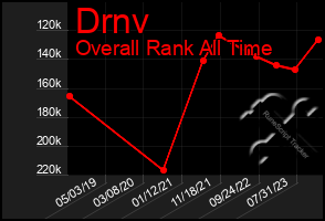 Total Graph of Drnv