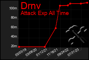 Total Graph of Drnv