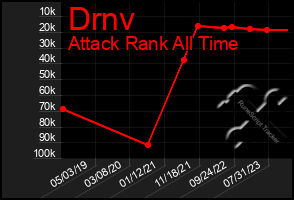 Total Graph of Drnv