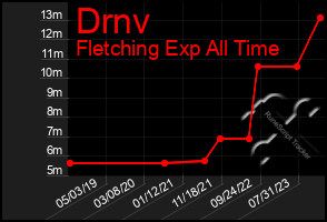 Total Graph of Drnv