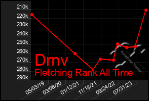 Total Graph of Drnv