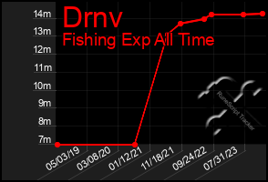 Total Graph of Drnv