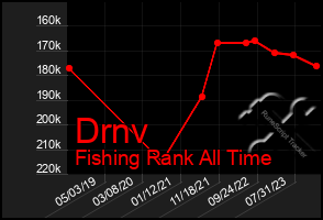 Total Graph of Drnv