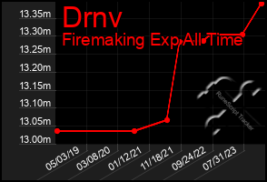 Total Graph of Drnv